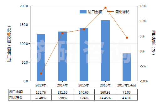 2013-2017年6月中國制成的飼料添加劑(HS23099010)進口總額及增速統(tǒng)計